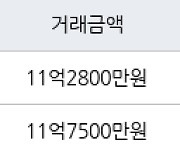 하남 풍산동 미사강변센트럴자이 91㎡ 11억2800만원에 거래