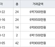 인천 송도동 송도랜드마크시티센트럴더샵아파트 85㎡ 6억7000만원에 거래