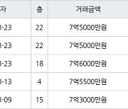 하남 망월동 미사강변 루나리움 59㎡ 7억6000만원에 거래