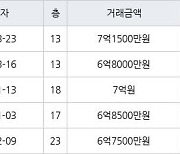 인천 원당동 검단푸르지오더베뉴 84㎡ 7억1500만원에 거래