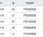 인천 청라동 청라센트럴에일린의뜰 84㎡ 7억5000만원에 거래