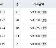 고양 중산동 일산센트럴아이파크 59㎡ 5억2750만원에 거래