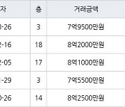 인천 원당동 검단푸르지오더베뉴 105㎡ 7억9500만원에 거래