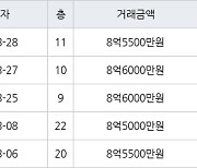 하남 망월동 하남미사강변부영아파트 84㎡ 8억6000만원에 거래