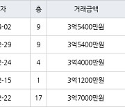 인천 옥련동 옥련현대4차 84㎡ 3억5400만원에 거래