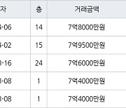 수원 망포동 영통아이파크캐슬1단지 75㎡ 7억9500만원에 거래