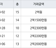 인천 동춘동 해송마을동남아파트 52㎡ 2억원에 거래