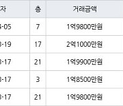 인천 연수동 연수2차우성아파트 40㎡ 1억9800만원에 거래