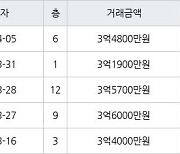 인천 왕길동 검단대림e-편한세상 84㎡ 3억4800만원에 거래