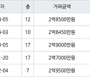 인천 당하동 원당풍림아이원아파트 74㎡ 2억8500만원에 거래