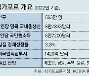 韓법인 4000개 싱가포르 진출… 글로벌 도약 발판으로