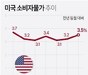 미국 3월 소비자물가 쇼크…흔들리는 `피봇`