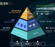 옴디아, “SK텔레콤 AI 피라미드 전략 성과”