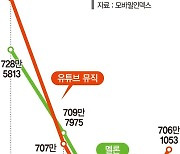 음원 앱 1위 또 뺏긴 멜론, ‘유튜브 끼워팔기’에 당했다