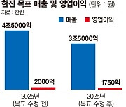 눈높이 낮춘 한진 "내년 매출 3조5000억"