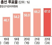 '회초리'든 민심…투표율 67%로 32년만에 최고 [4·10 국민의 선택]