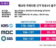 [4·10 총선] 방송3사 출구조사, 민주·연합 압승 예상