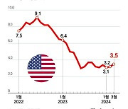 미 소비자물가 3.5% 올랐다, 전망치 상회…6월 인하론 흔들