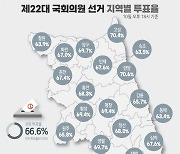 [4·10 총선] 투표 종료 강원 투표율 66.6%… 양양군 70.6% 최고