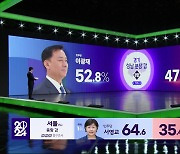 이광재 vs 안철수, 전현희 vs 윤희숙 예상 승자는?