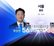 이 시각 1, 2위…수도권 122곳