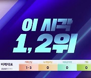 [총선] 전북 이 시각 1, 2위는?