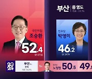 부산 선거구별 이 시각 1, 2, 3위 후보