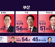 부산 이 시각 1위 후보