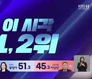 [총선] 대전 중구청장 재선거 이 시각 1, 2위는?