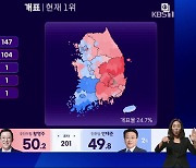 밤새 개표방송 봐야하나…2~4%p 차 ‘초접전’ 지역