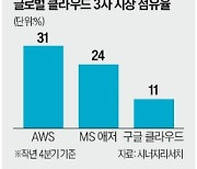 구글, 'AI 우군' 늘려 클라우드 공략