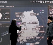 22대 총선 투표율 67%…세종 70.2% '최고' 제주 62.2% '최저'