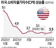 美 3월 물가상승률 3.5%…엔·달러 환율 152엔 돌파