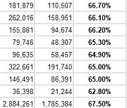 [속보]총선 최종 투표율 67%…부산 67.5%로 21대보다 감소