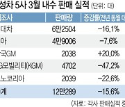 제자리 찾는 신차 출고기간… 그랜저 하이브리드 1년 → 2개월 만에 수령