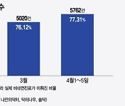 빗장 풀리니 비대면진료 급증…소아과·만성질환 의료공백 메꿨다