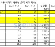 K-배터리, 中 제외 점유율 45.5%…SK온 사용량 둔화