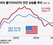 오늘 밤 CPI, 금리 전망 바꿀까…FOMC 의사록도 주목[오미주]