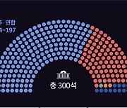 MBC 예측조사...민주당·민주연합·조국당 최대 211석 예상