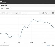 미 소비자물가 3.5% 상승, 예상치 웃돌아…6월 금리인하 물 건너가나