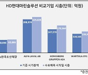 수요예측 개시 HD현대마린솔루션, 피어그룹 주가 '훨훨'