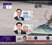 [출구조사] 충북 22대 총선 출구조사 결과, 민주 4곳, 경합 4곳