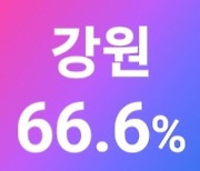 국회의원선거, 강원지역 최종투표율 66.6%…지난 21대 총선보다 높아