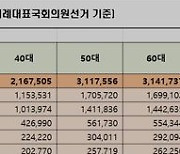 [4·10총선]사전투표…60대 314만>50대 311만>40대 216만>30대 216만