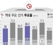 [그래픽] 22대 총선 최종 투표율 67.0%…32년 만에 최고치