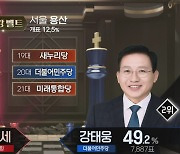 [개표상황실] 초반 한강·낙동강·반도체·중원 벨트