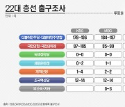 국힘, 경인 4년 전보다 더 최악…보수텃밭 다 넘어갈 판[출구조사]