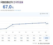 22대 총선 잠정 투표율 67%, 32년 만에 최고치 기록