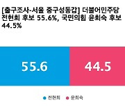 [출구조사-서울 중구성동갑] 더불어민주당 전현희 55.6%, 국민의힘 윤희숙 44.5%