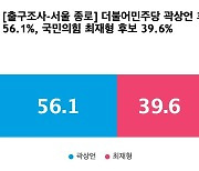 [출구조사-서울 종로] 더불어민주당 곽상언 56.1%, 국민의힘 최재형 39.6%